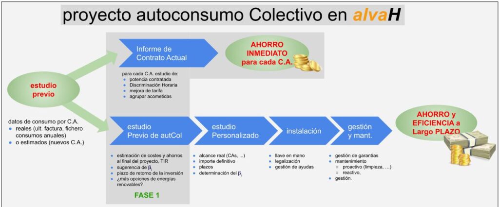 Ejemplo de pasos en un proyecto de autoconsumo colectivo.